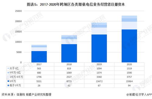 2021年中国增值电信业务市场发展现状与竞争格局分析 区域不平衡特点突出且省域市场分化显著
