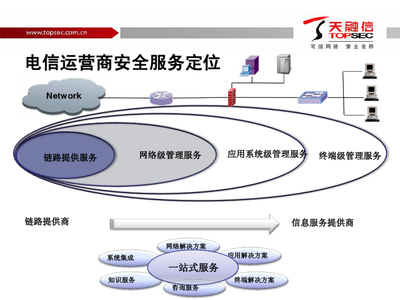 天融信 赋能省内增长，电信运营商安全增值业务解决方案深度解析