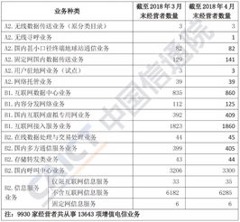 2018年4月国内增值电信业务许可情况