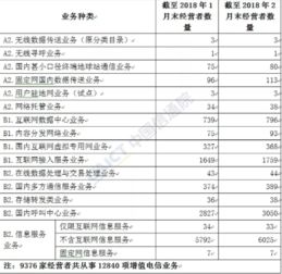 2018年2月国内增值电信业务许可情况分析 聚焦互联网虚拟专用网与省内业务发展