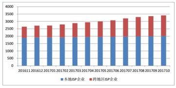 截至10月底全国增值电信业务经营许可企业达46632家，区域分布与发展态势分析